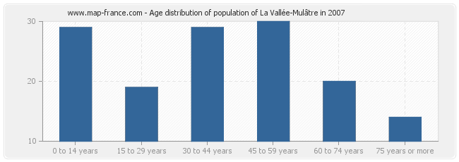 Age distribution of population of La Vallée-Mulâtre in 2007